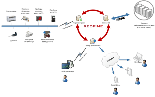 Архитектура комплекса RedPine Архитектура комплекса Redpine